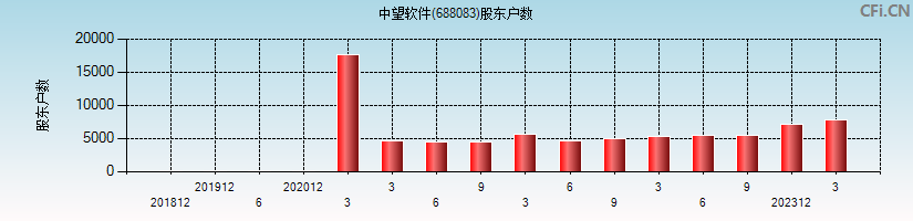 中望软件(688083)股东户数图