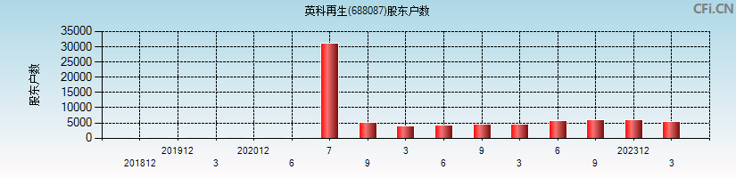 英科再生(688087)股东户数图