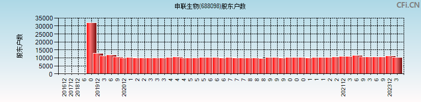 申联生物(688098)股东户数图