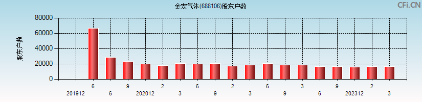 金宏气体(688106)股东户数图