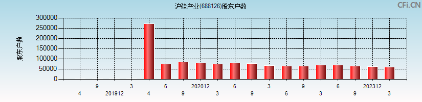 沪硅产业(688126)股东户数图