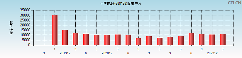中国电研(688128)股东户数图