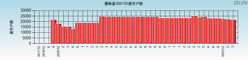 康希诺(688185)股东户数图
