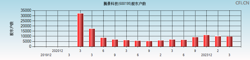 腾景科技(688195)股东户数图