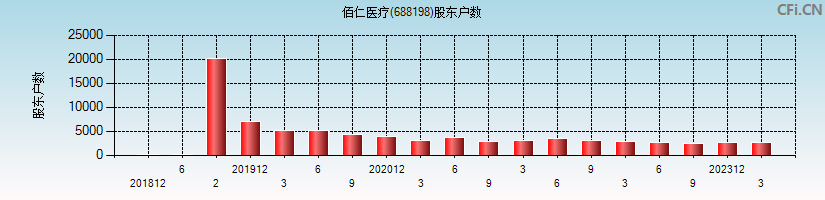 佰仁医疗(688198)股东户数图