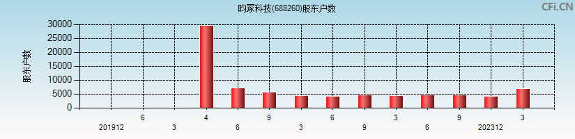 昀冢科技(688260)股东户数图