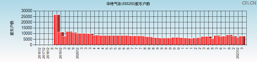 华特气体(688268)股东户数图