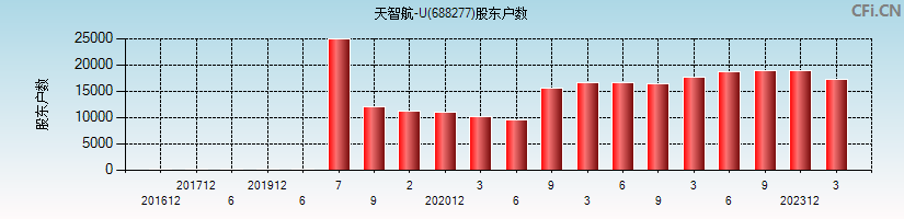天智航-U(688277)股东户数图