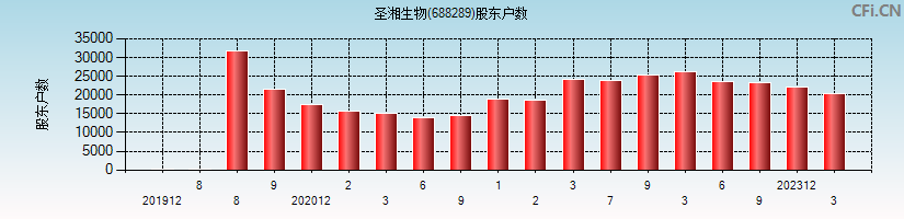 圣湘生物(688289)股东户数图