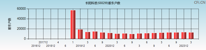 长阳科技(688299)股东户数图