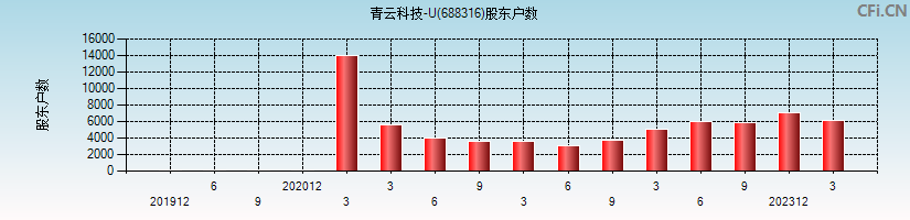 青云科技-U(688316)股东户数图