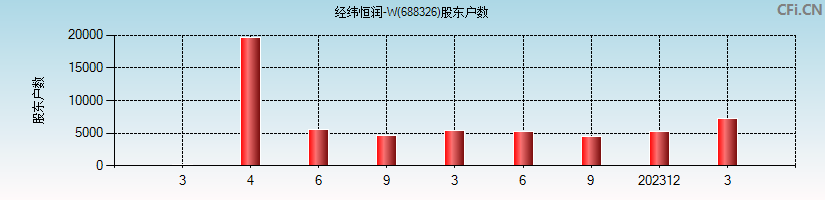 经纬恒润-W(688326)股东户数图