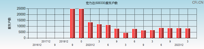 宏力达(688330)股东户数图