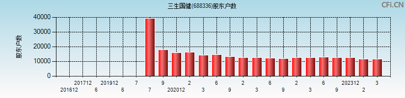 三生国健(688336)股东户数图