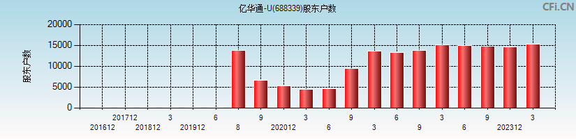 亿华通-U(688339)股东户数图
