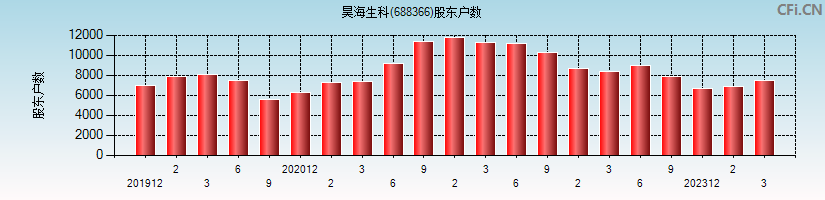 昊海生科(688366)股东户数图