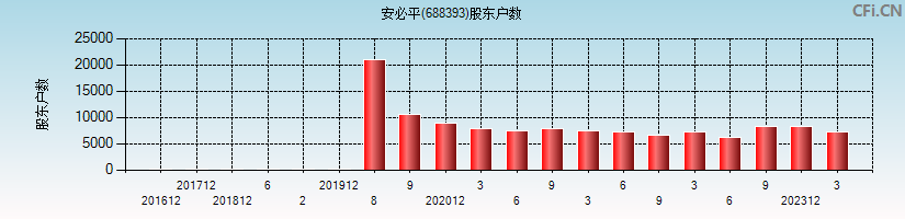 安必平(688393)股东户数图