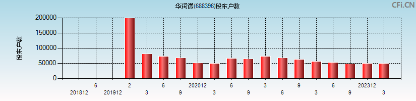 华润微(688396)股东户数图