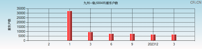 九州一轨(688485)股东户数图
