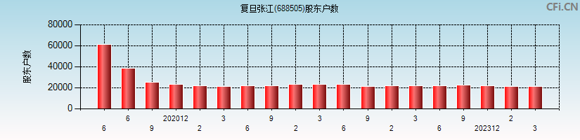 复旦张江(688505)股东户数图