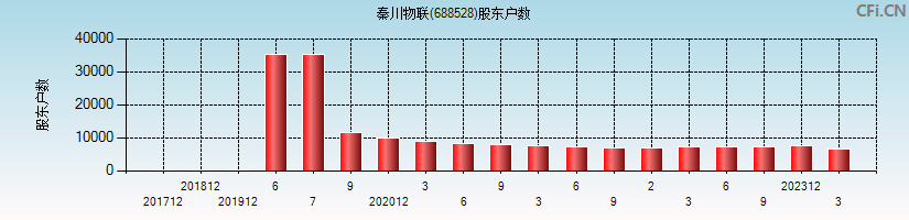 秦川物联(688528)股东户数图