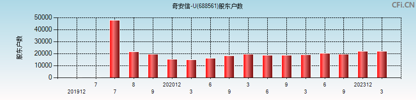 奇安信-U(688561)股东户数图