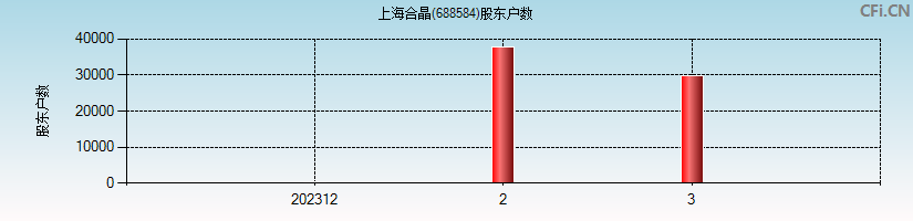 上海合晶(688584)股东户数图