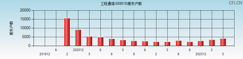 三旺通信(688618)股东户数图