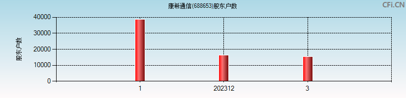 康希通信(688653)股东户数图
