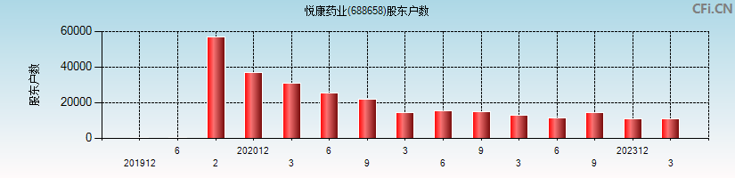 悦康药业(688658)股东户数图