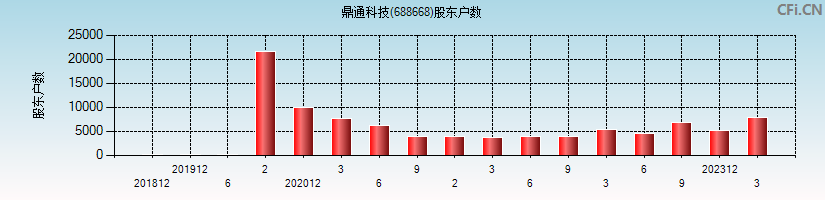 鼎通科技(688668)股东户数图