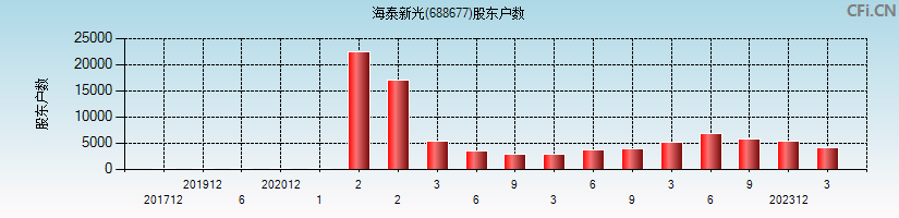 海泰新光(688677)股东户数图