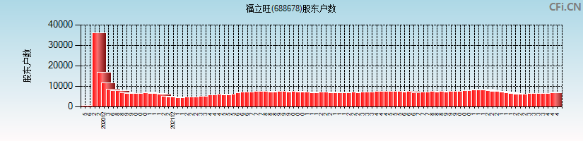 福立旺(688678)股东户数图