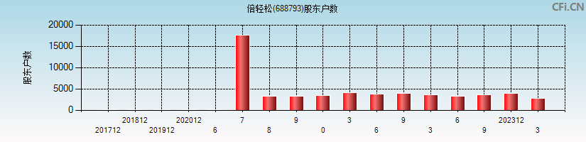 倍轻松(688793)股东户数图