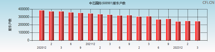 中芯国际(688981)股东户数图