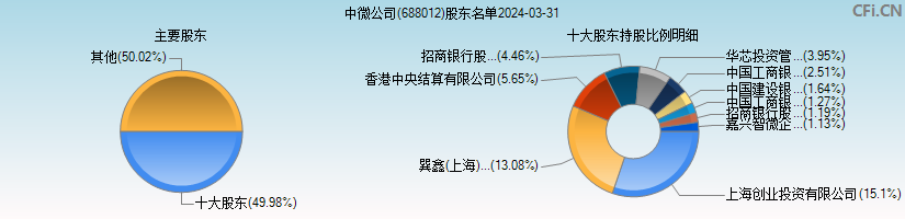 中微公司(688012)主要股东图