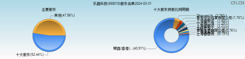 乐鑫科技(688018)主要股东图