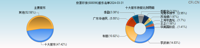 京源环保(688096)主要股东图