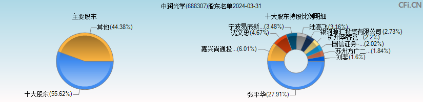 中润光学(688307)主要股东图