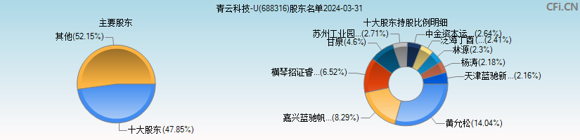 青云科技-U(688316)主要股东图