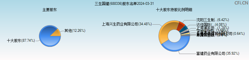 三生国健(688336)主要股东图