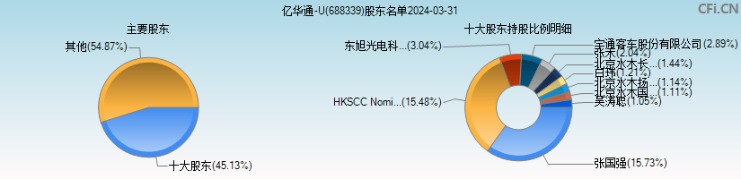 亿华通-U(688339)主要股东图