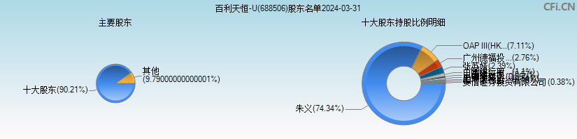 百利天恒-U(688506)主要股东图