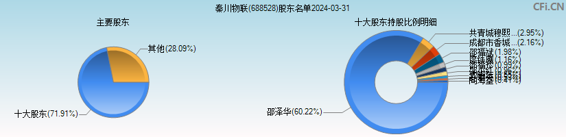 秦川物联(688528)主要股东图