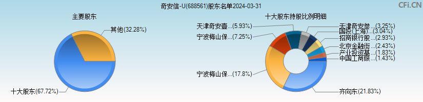 奇安信-U(688561)主要股东图