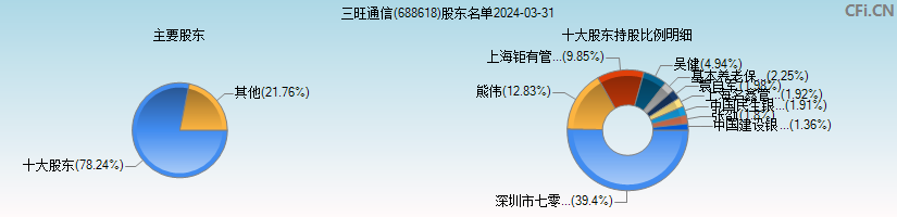 三旺通信(688618)主要股东图