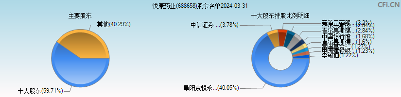 悦康药业(688658)主要股东图