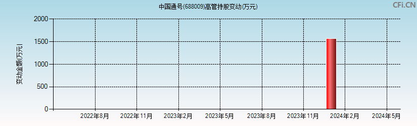 中国通号(688009)高管持股变动图