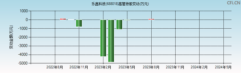 乐鑫科技(688018)高管持股变动图