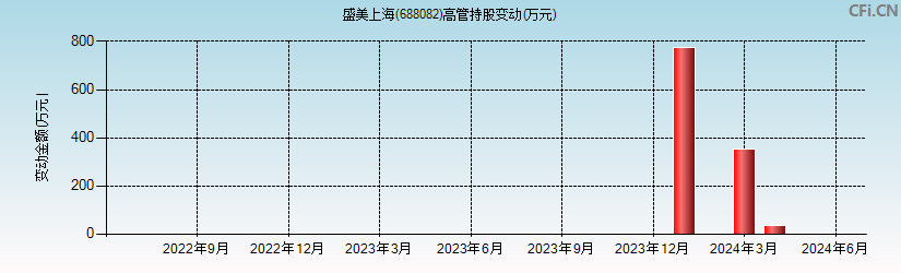 盛美上海(688082)高管持股变动图